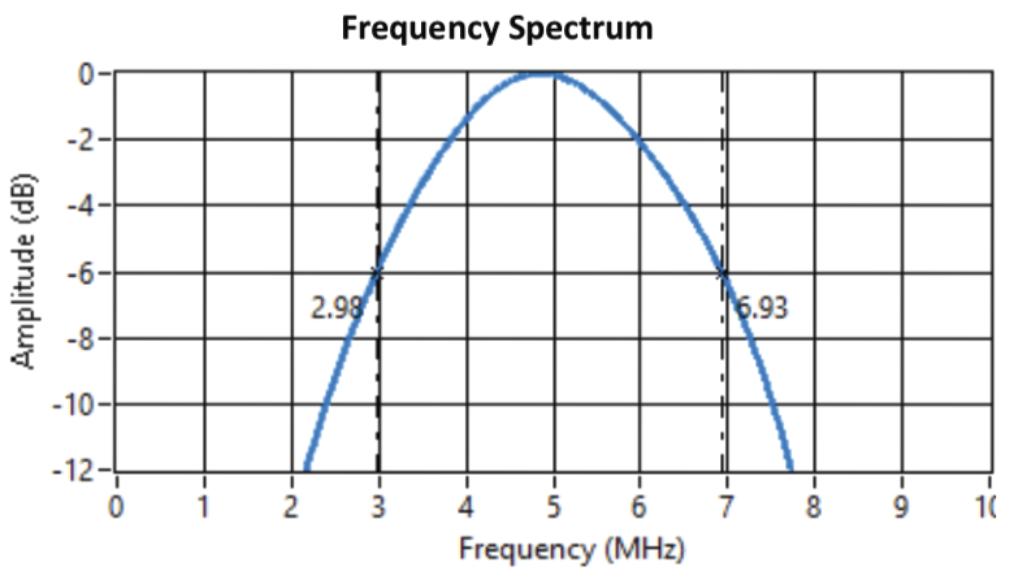 C Series Piezocomposite Ultrasonic Transducers Frequency Spectrum