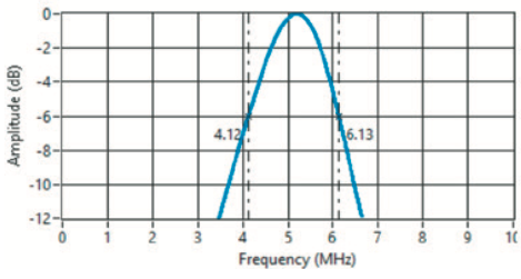 Frequency Spectrum for #2 Flat Bottom Hole at 0.5